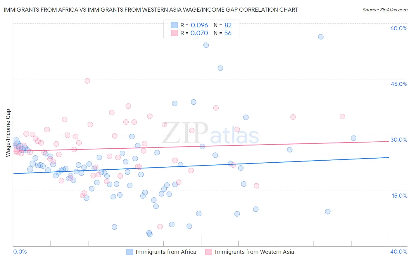 Immigrants from Africa vs Immigrants from Western Asia Wage/Income Gap