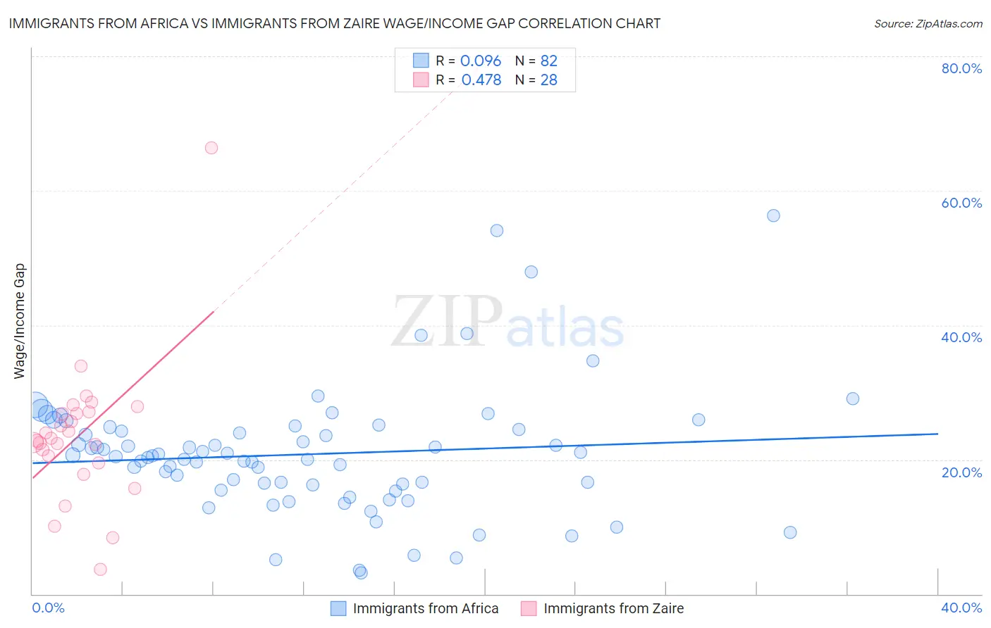 Immigrants from Africa vs Immigrants from Zaire Wage/Income Gap