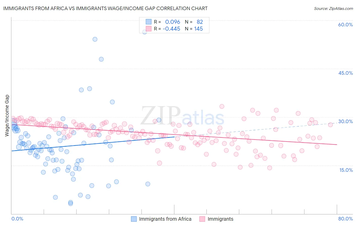 Immigrants from Africa vs Immigrants Wage/Income Gap