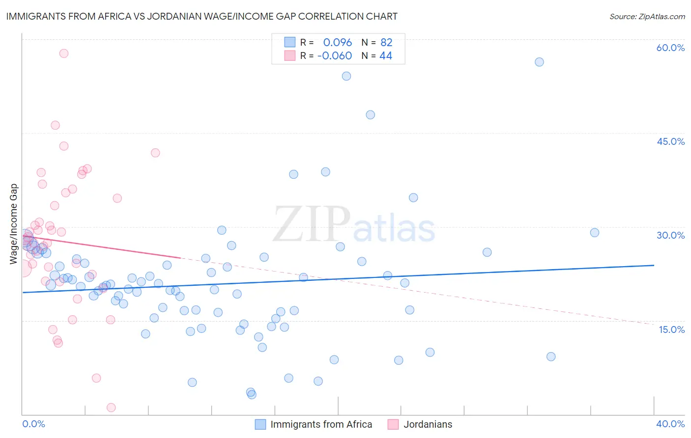 Immigrants from Africa vs Jordanian Wage/Income Gap