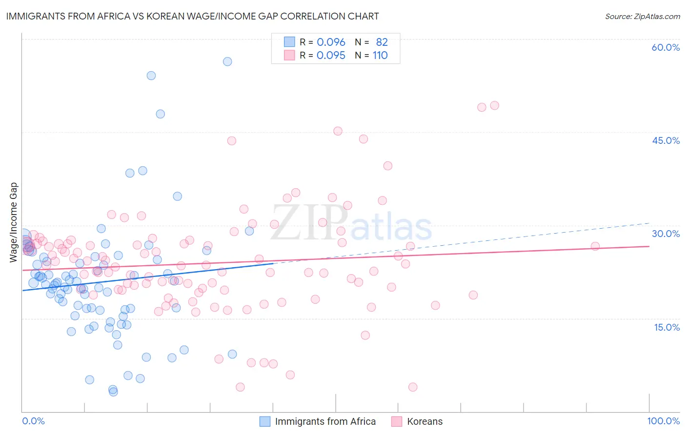 Immigrants from Africa vs Korean Wage/Income Gap