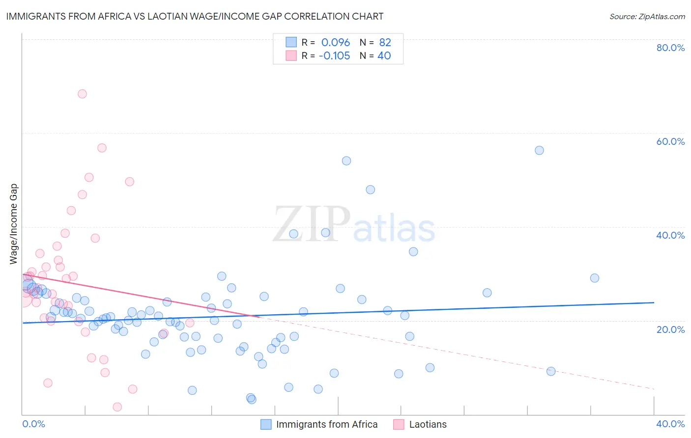 Immigrants from Africa vs Laotian Wage/Income Gap