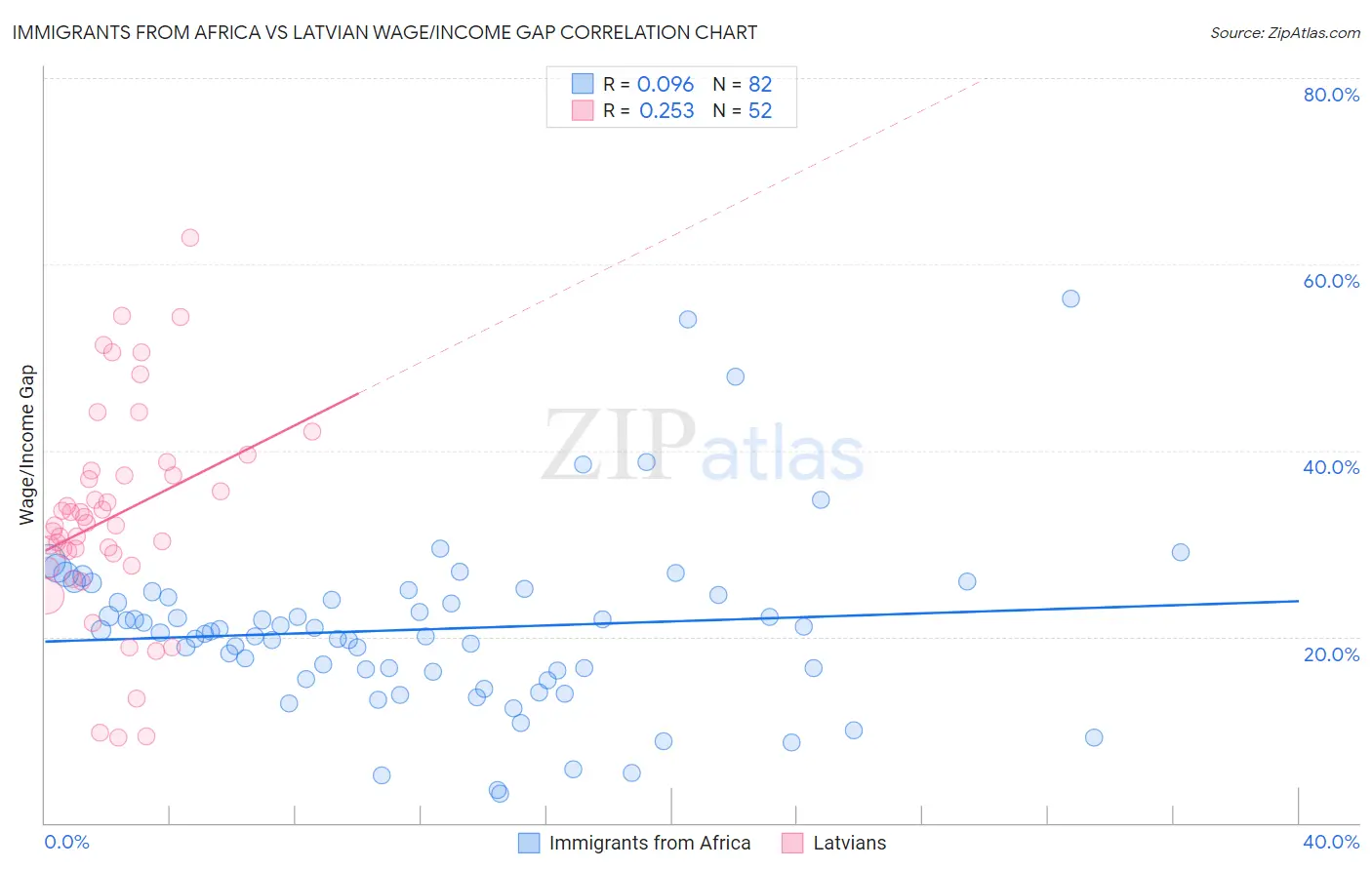 Immigrants from Africa vs Latvian Wage/Income Gap