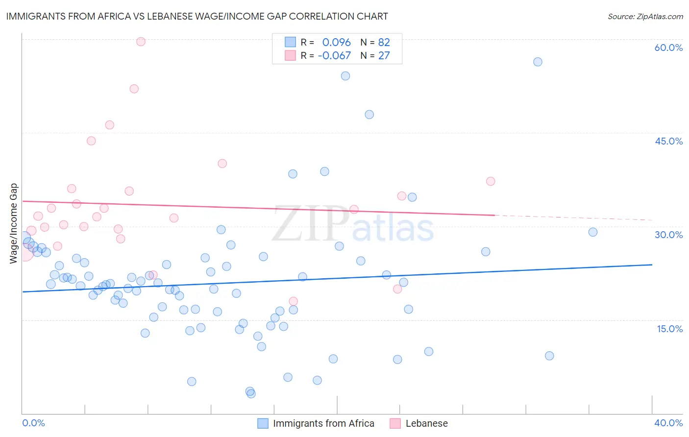 Immigrants from Africa vs Lebanese Wage/Income Gap