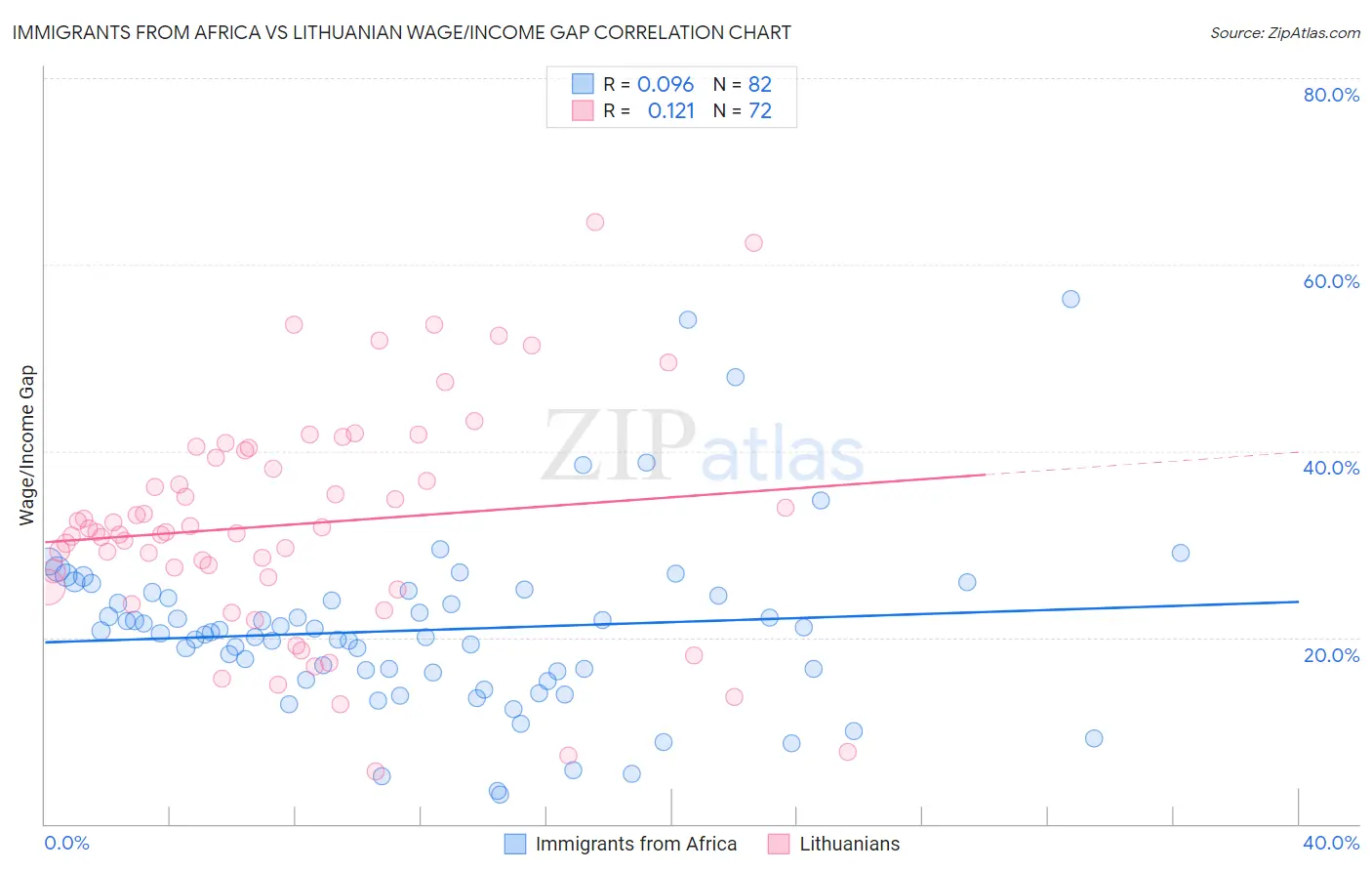 Immigrants from Africa vs Lithuanian Wage/Income Gap