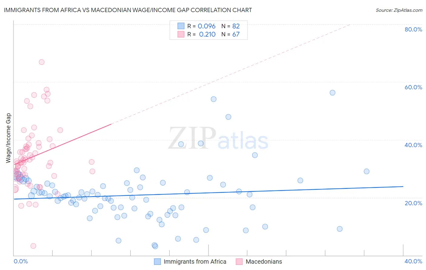 Immigrants from Africa vs Macedonian Wage/Income Gap