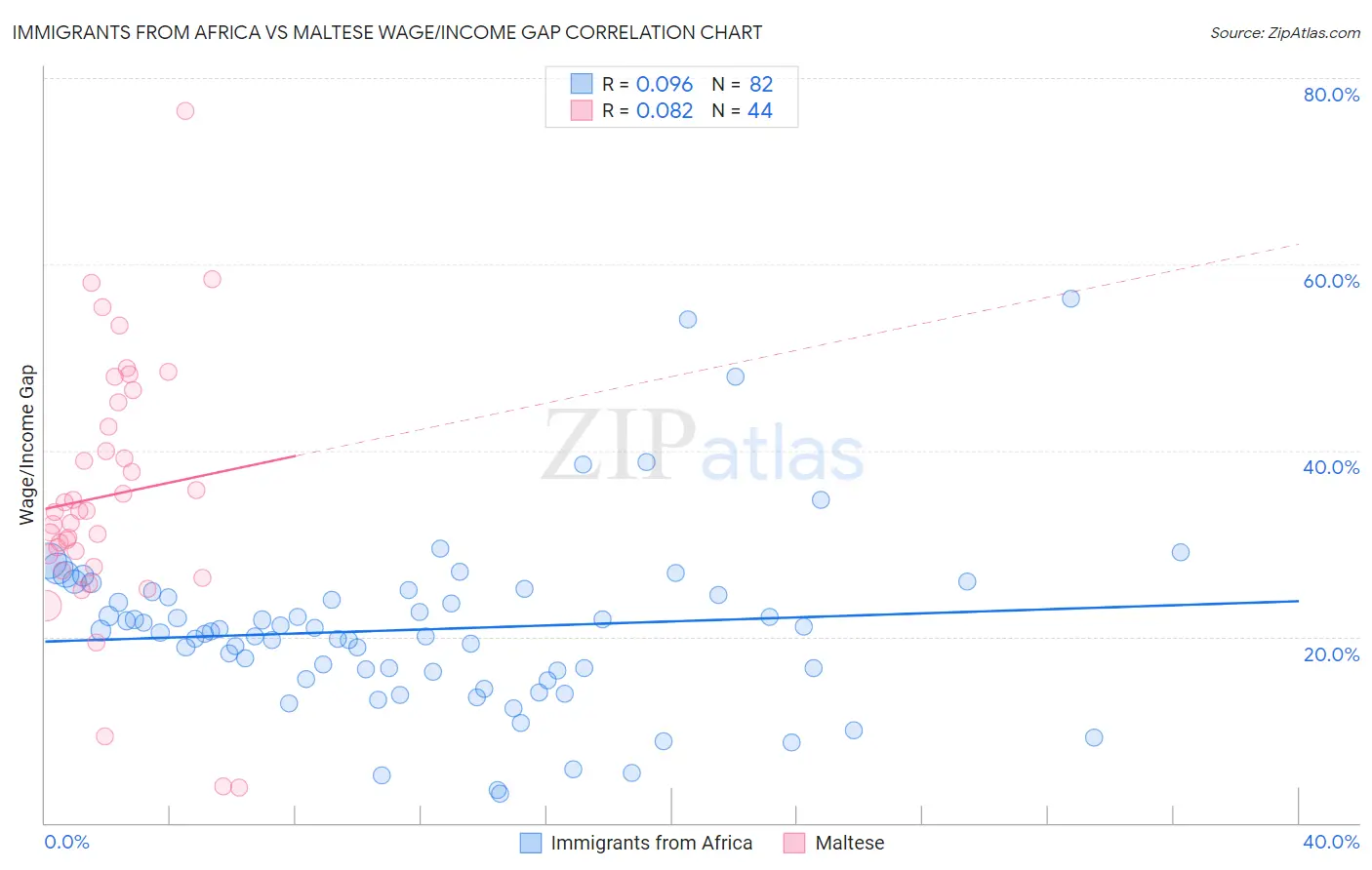 Immigrants from Africa vs Maltese Wage/Income Gap