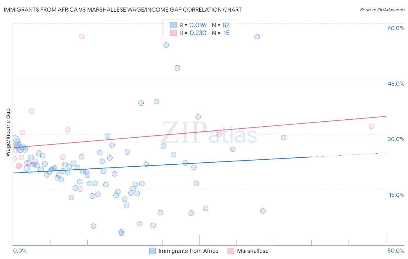 Immigrants from Africa vs Marshallese Wage/Income Gap