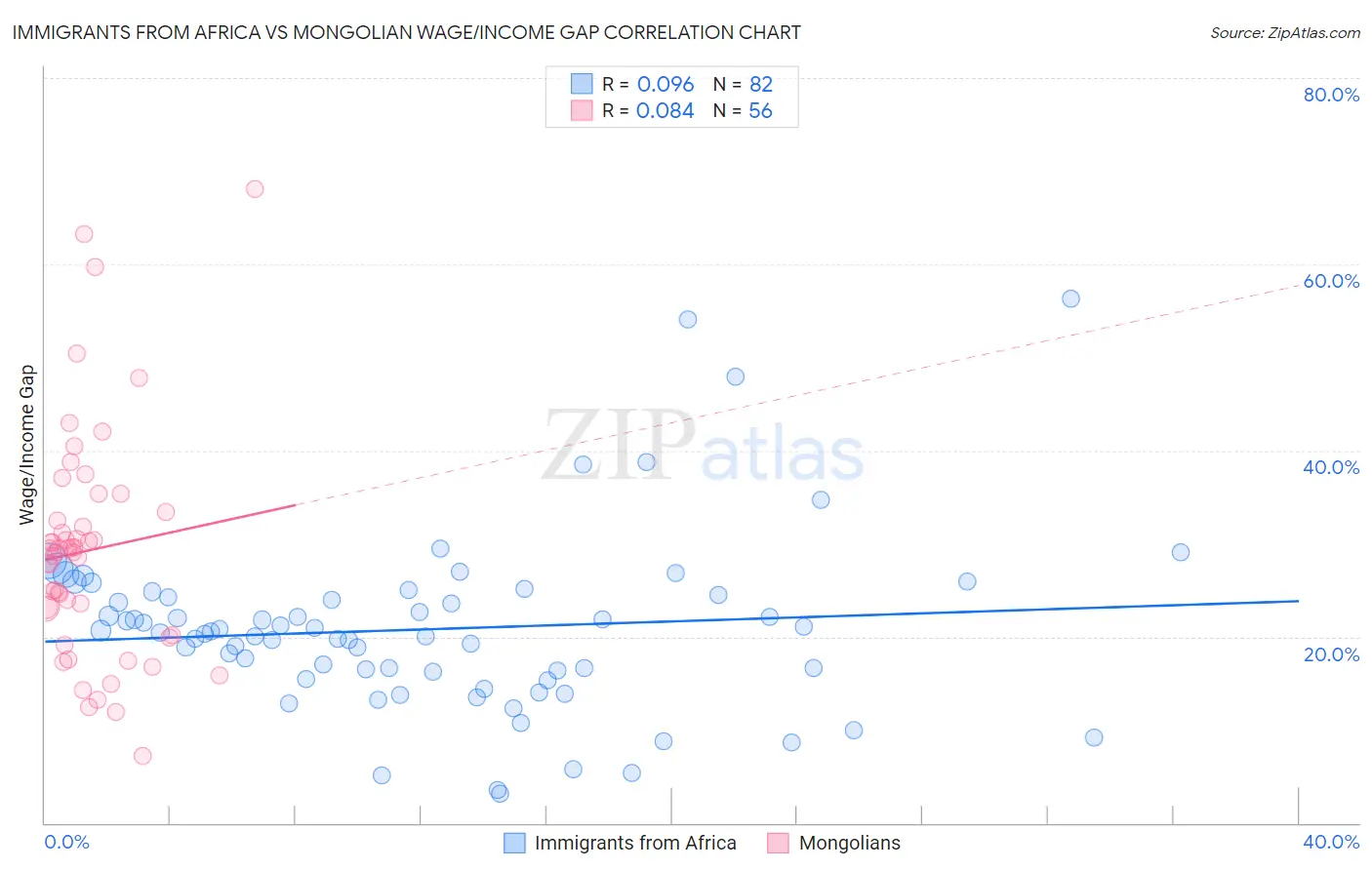 Immigrants from Africa vs Mongolian Wage/Income Gap