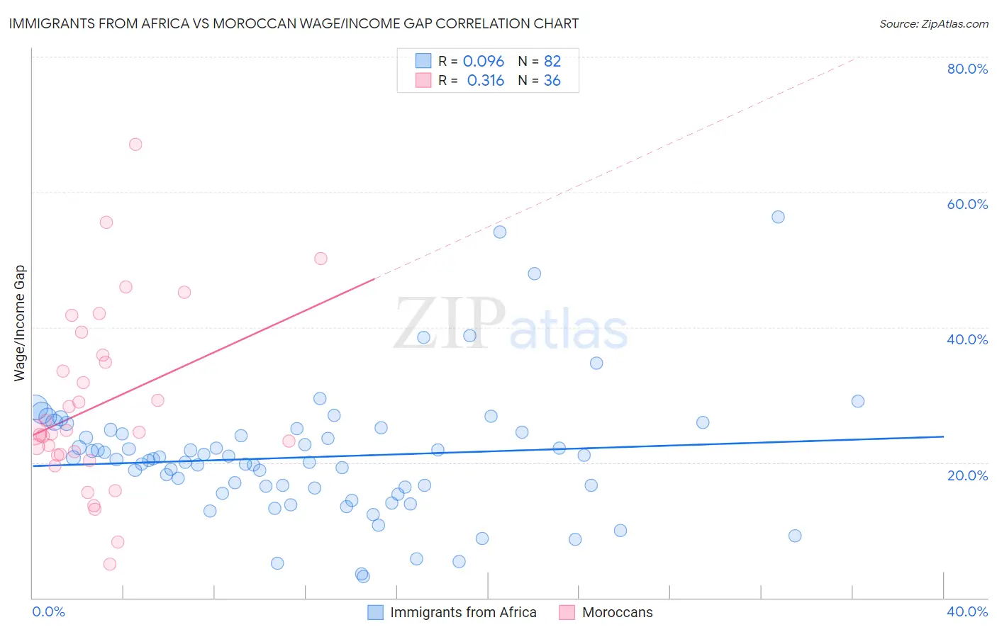 Immigrants from Africa vs Moroccan Wage/Income Gap