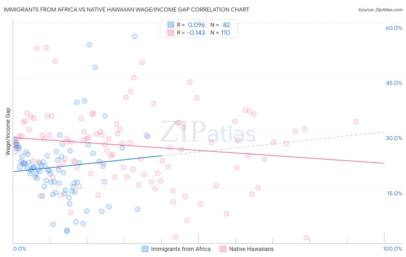 Immigrants from Africa vs Native Hawaiian Wage/Income Gap