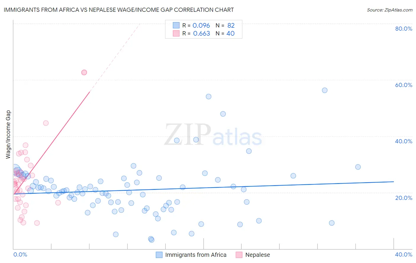 Immigrants from Africa vs Nepalese Wage/Income Gap