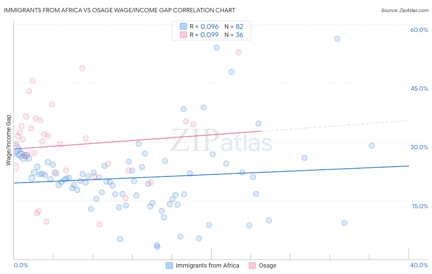 Immigrants from Africa vs Osage Wage/Income Gap