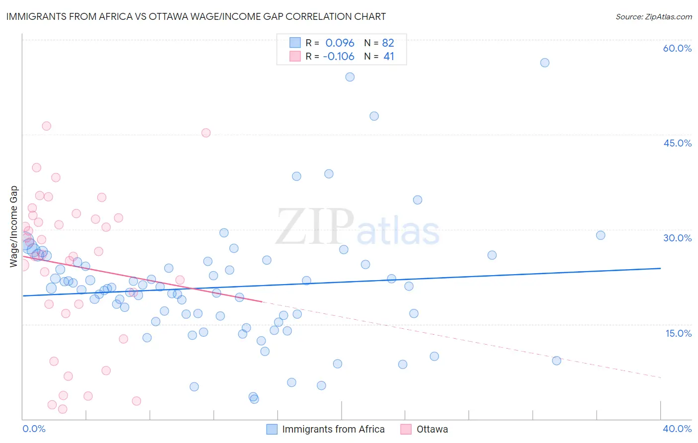 Immigrants from Africa vs Ottawa Wage/Income Gap