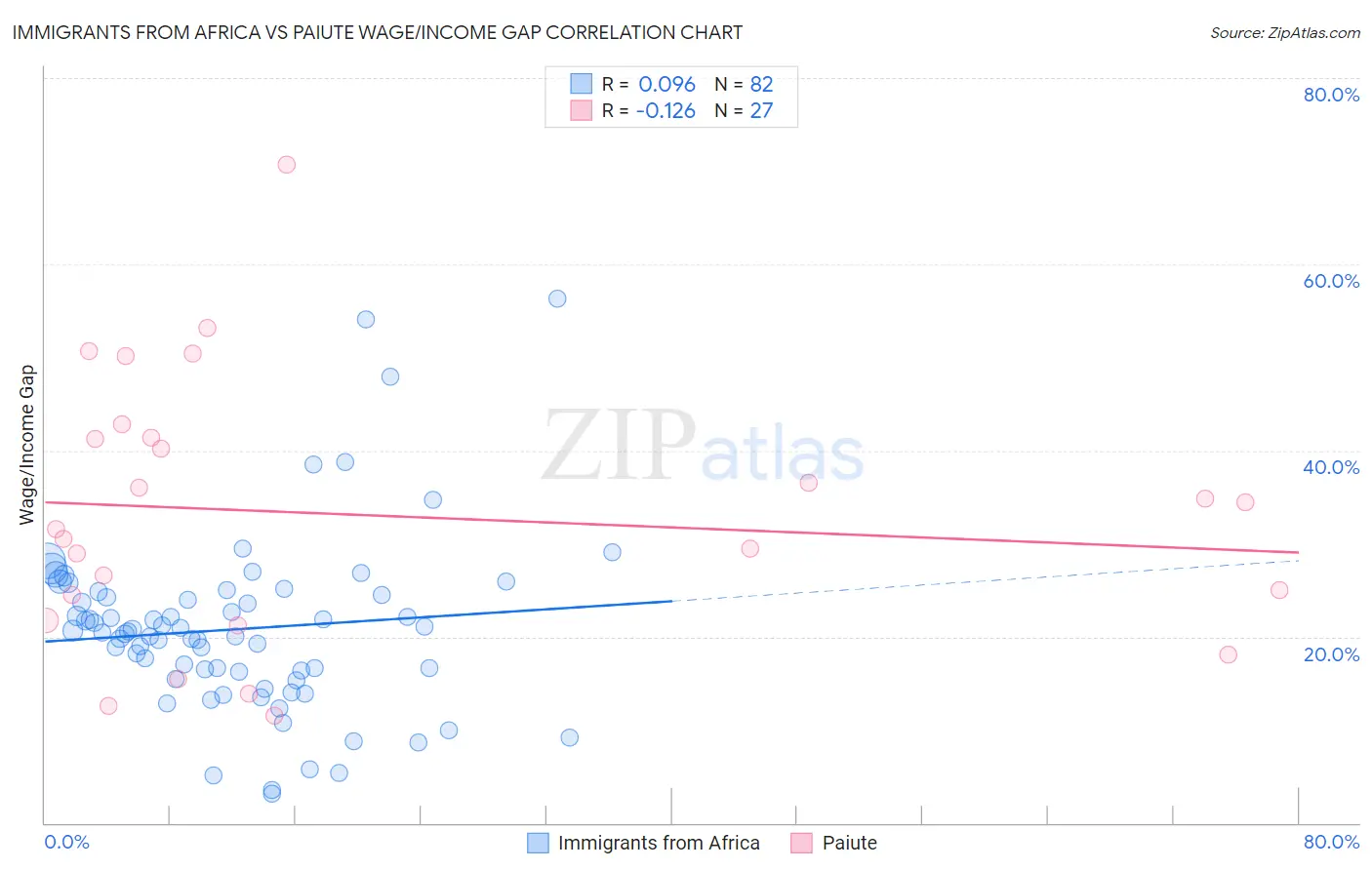 Immigrants from Africa vs Paiute Wage/Income Gap