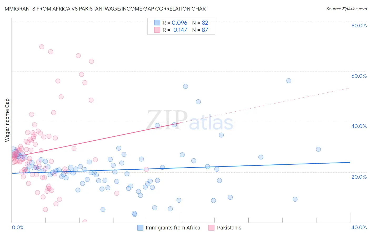 Immigrants from Africa vs Pakistani Wage/Income Gap