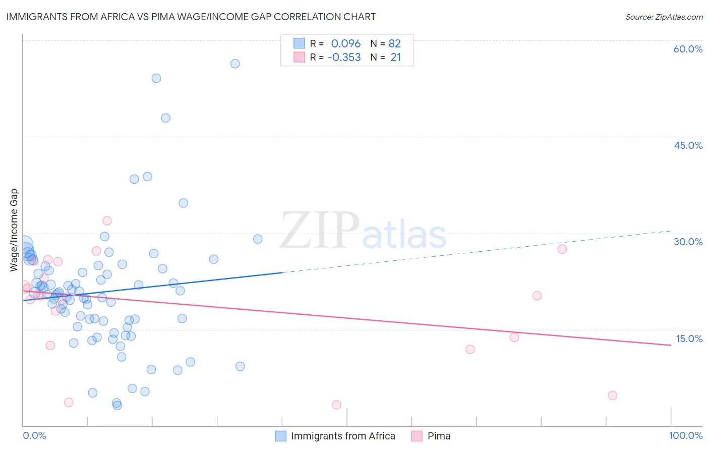Immigrants from Africa vs Pima Wage/Income Gap