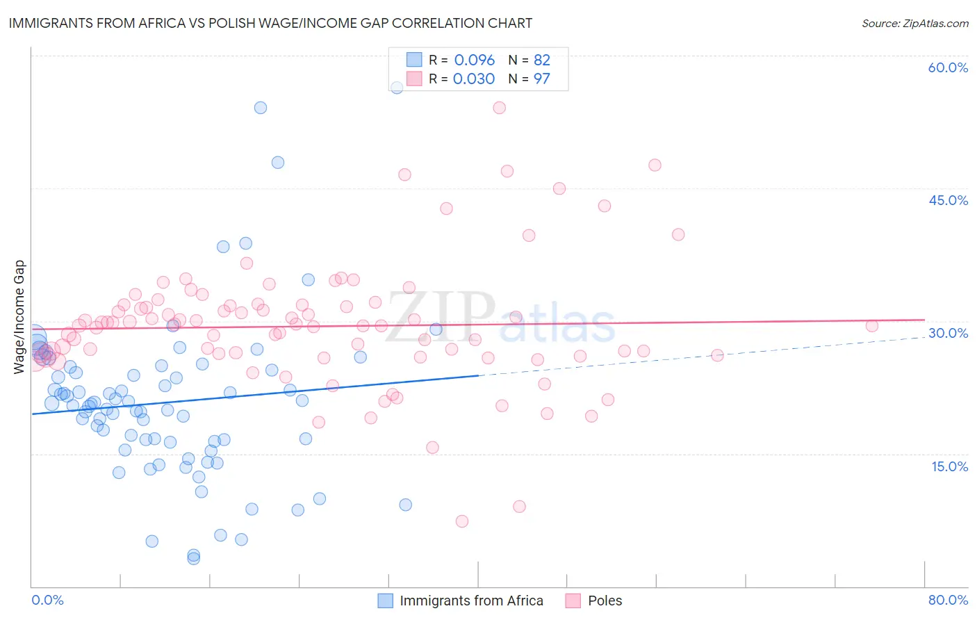 Immigrants from Africa vs Polish Wage/Income Gap