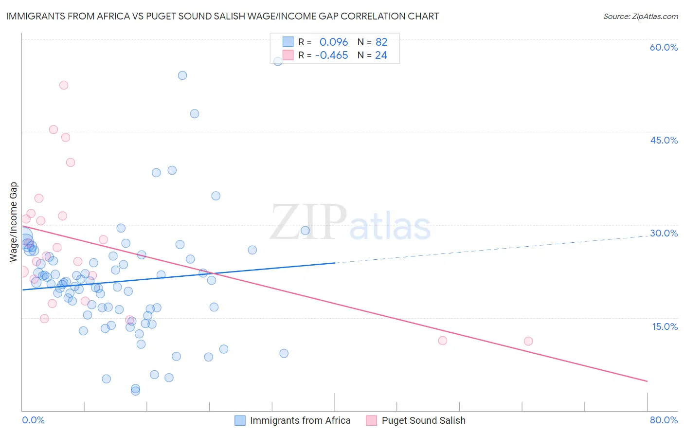 Immigrants from Africa vs Puget Sound Salish Wage/Income Gap