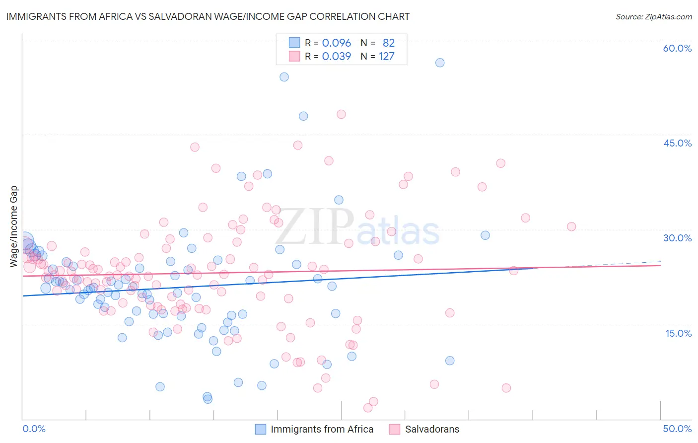 Immigrants from Africa vs Salvadoran Wage/Income Gap
