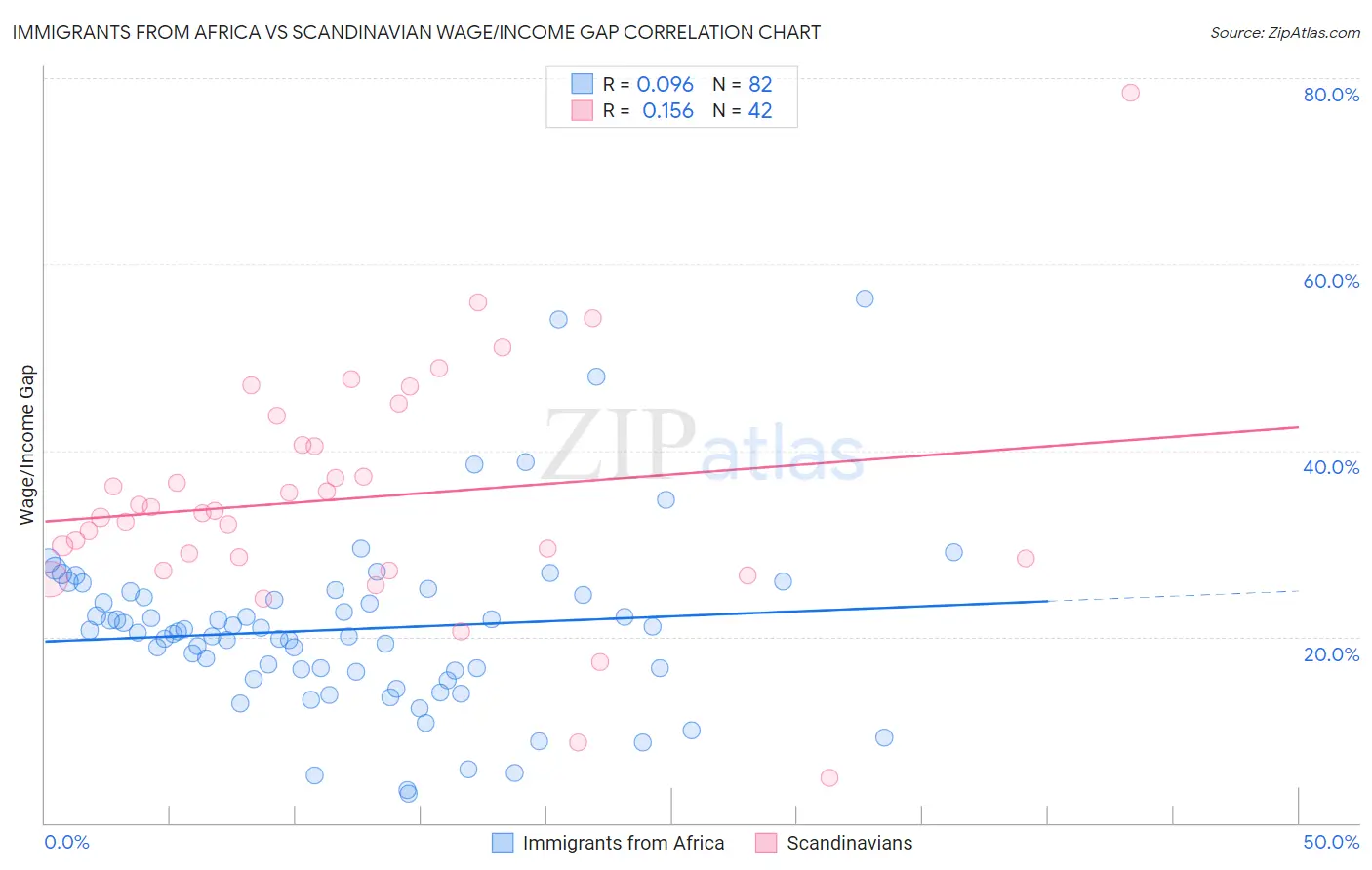 Immigrants from Africa vs Scandinavian Wage/Income Gap
