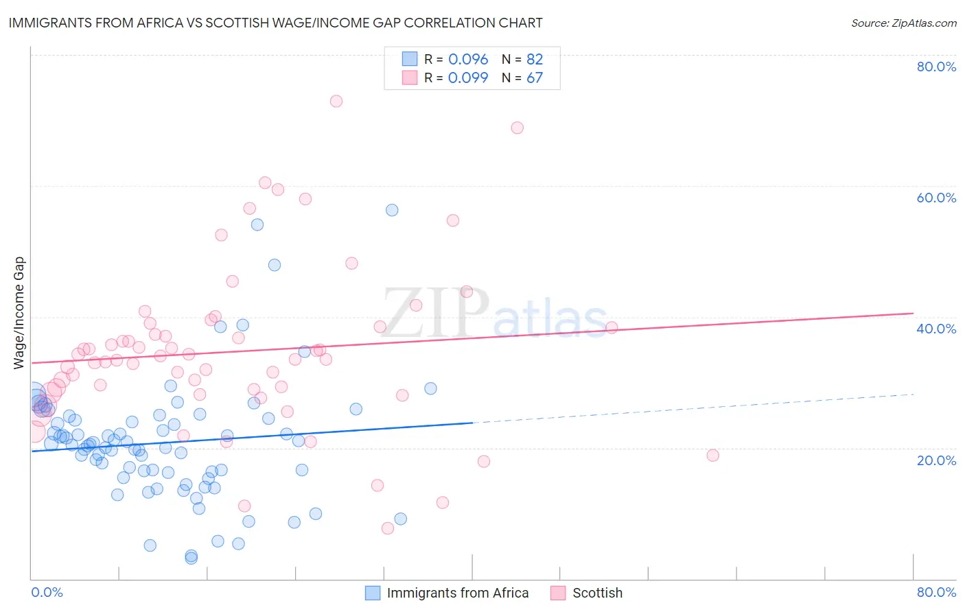 Immigrants from Africa vs Scottish Wage/Income Gap