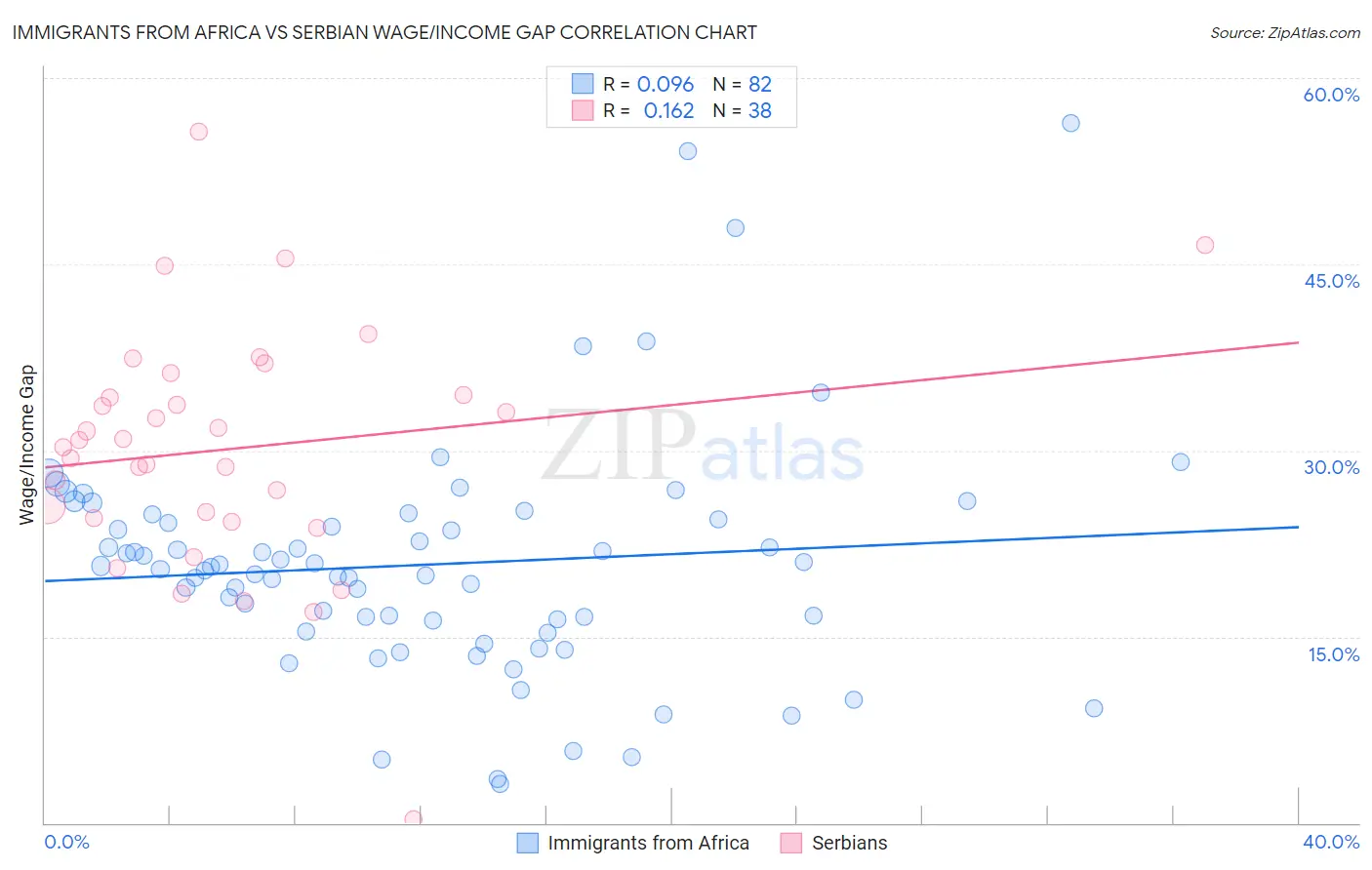 Immigrants from Africa vs Serbian Wage/Income Gap