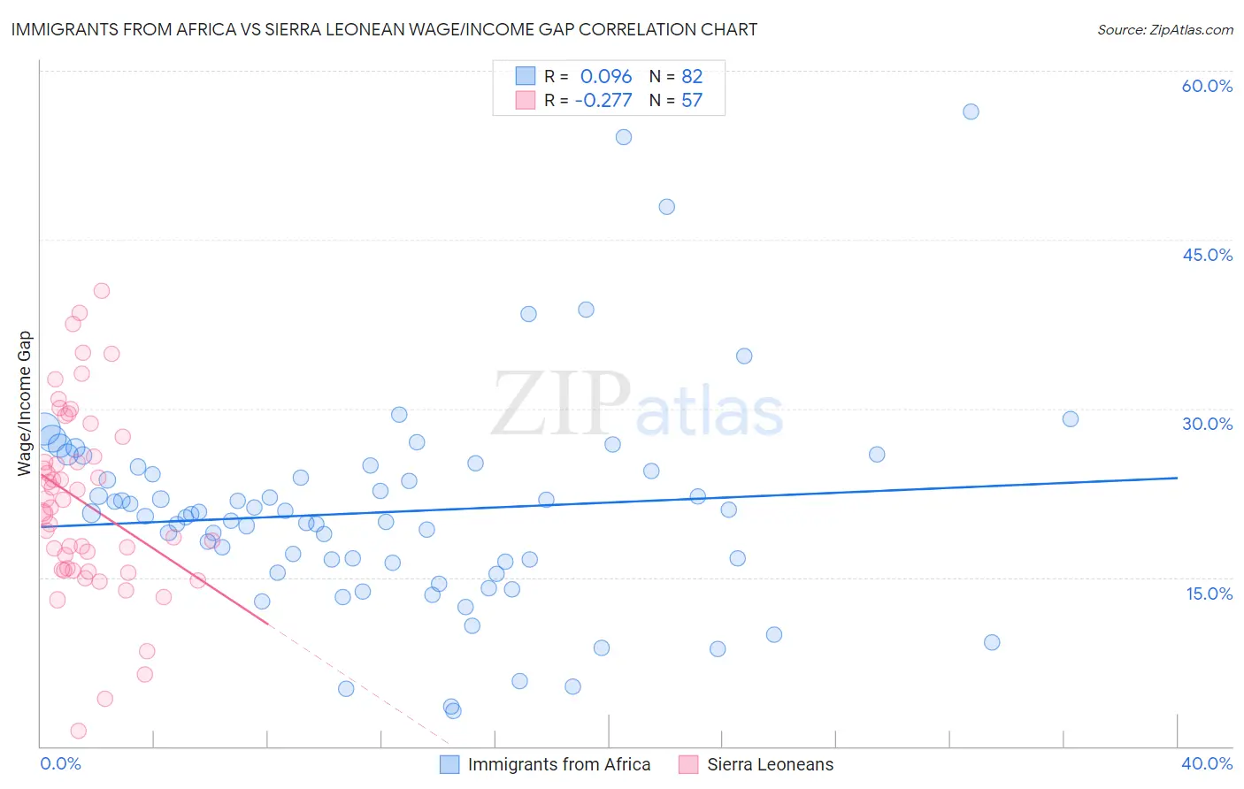 Immigrants from Africa vs Sierra Leonean Wage/Income Gap