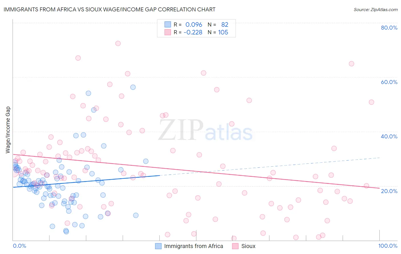 Immigrants from Africa vs Sioux Wage/Income Gap