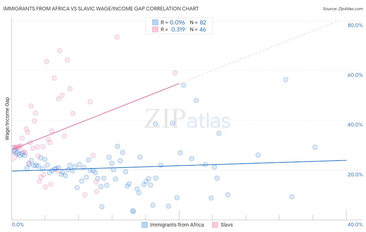 Immigrants from Africa vs Slavic Wage/Income Gap