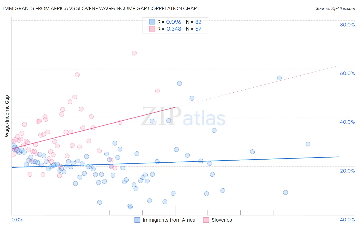 Immigrants from Africa vs Slovene Wage/Income Gap