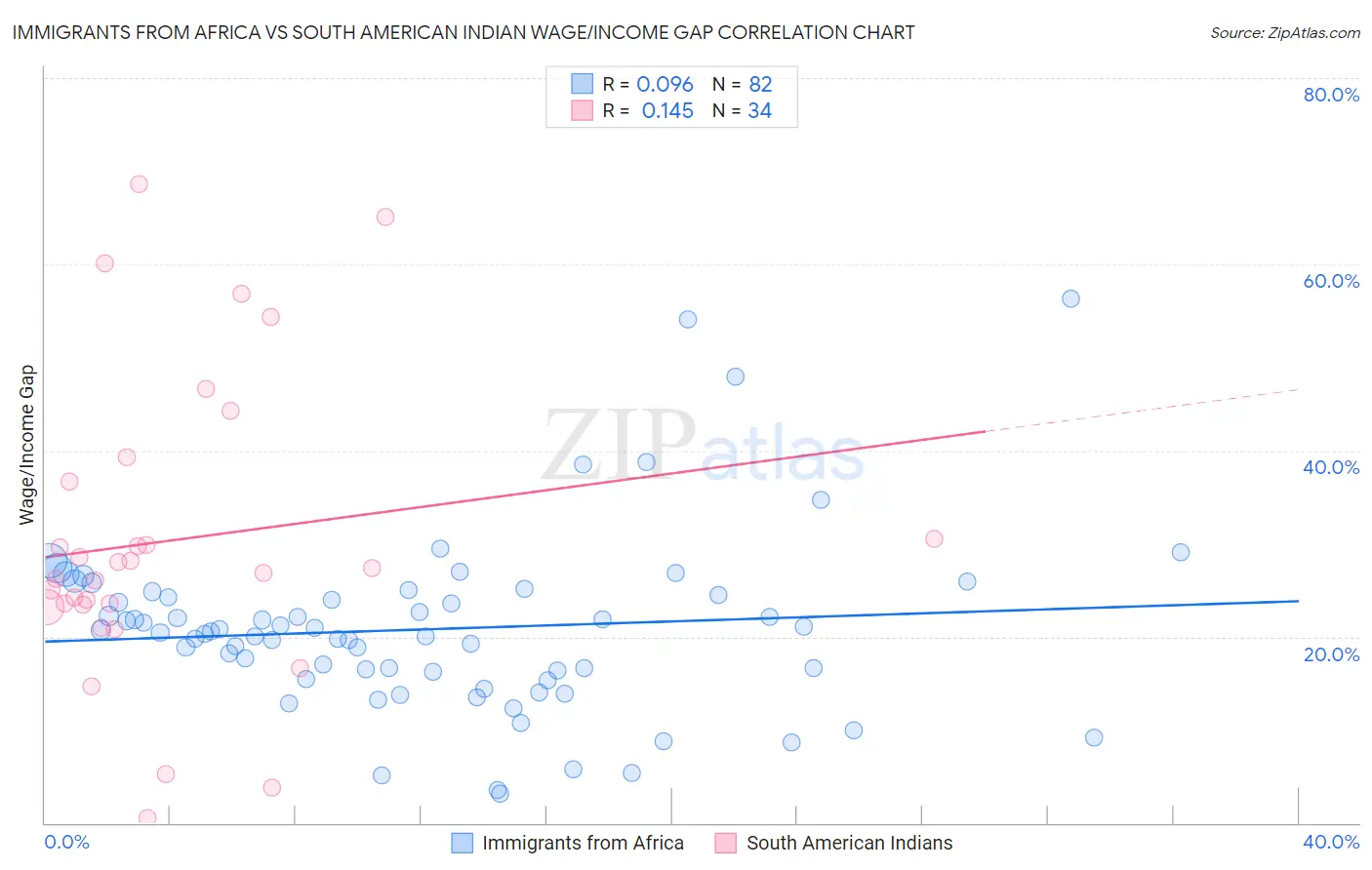 Immigrants from Africa vs South American Indian Wage/Income Gap