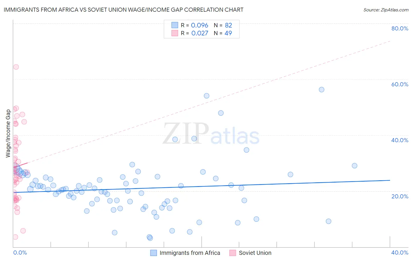 Immigrants from Africa vs Soviet Union Wage/Income Gap