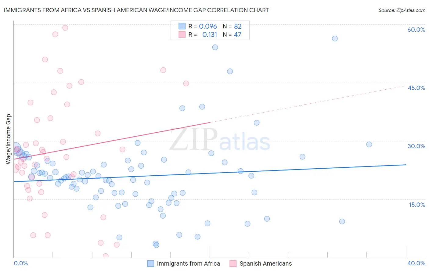 Immigrants from Africa vs Spanish American Wage/Income Gap