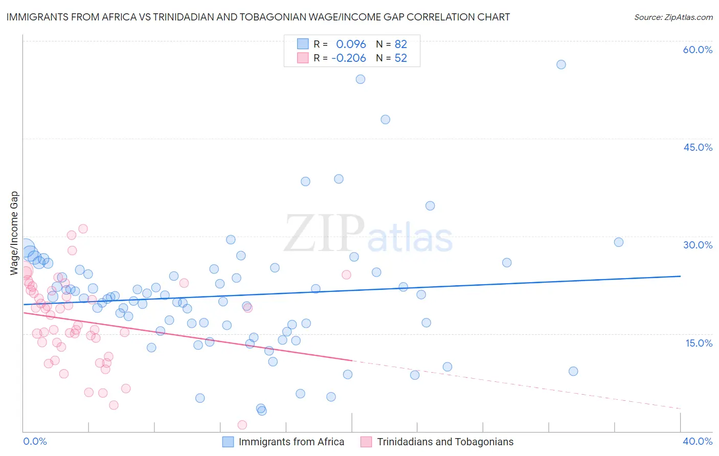 Immigrants from Africa vs Trinidadian and Tobagonian Wage/Income Gap