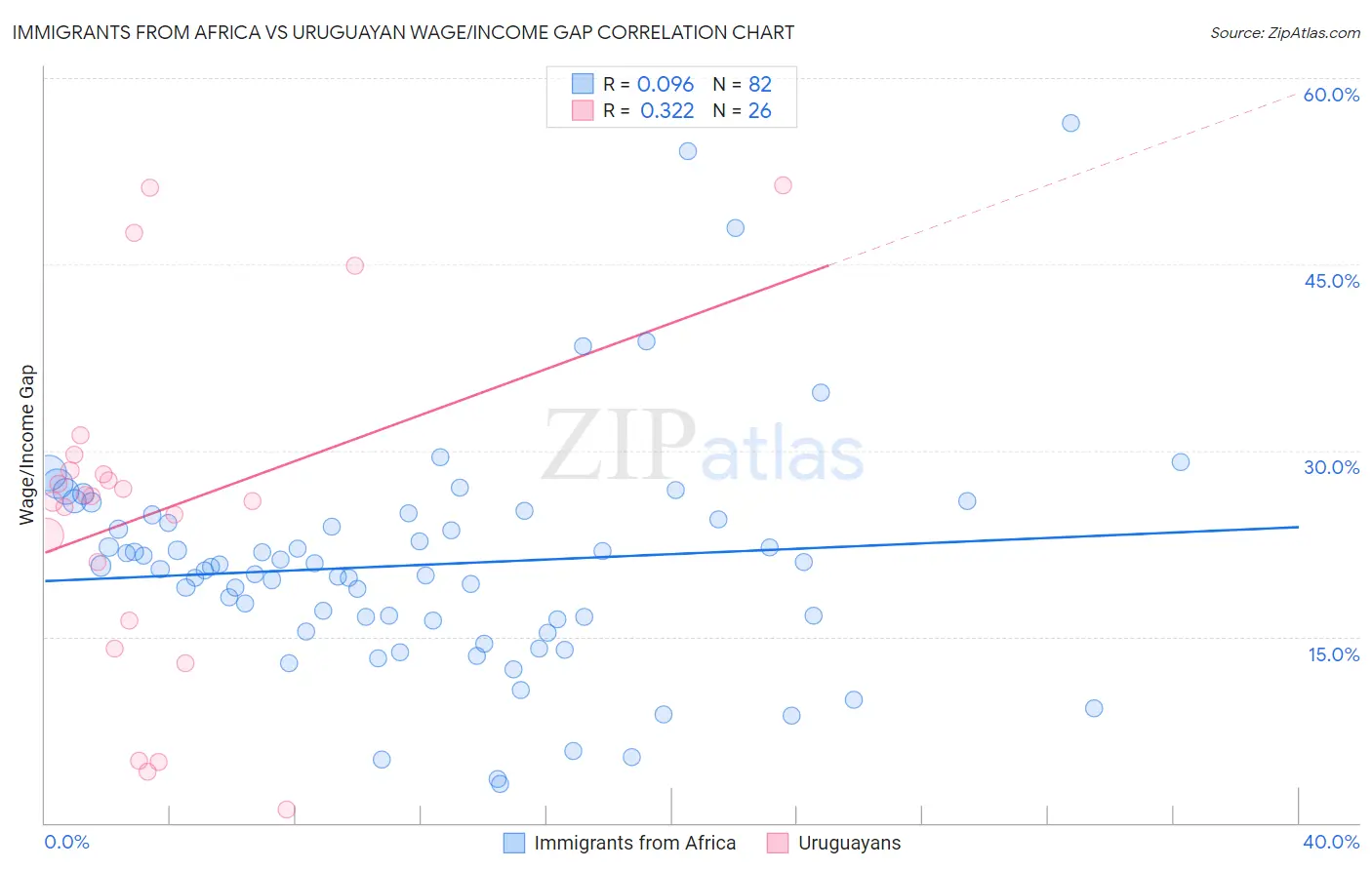 Immigrants from Africa vs Uruguayan Wage/Income Gap