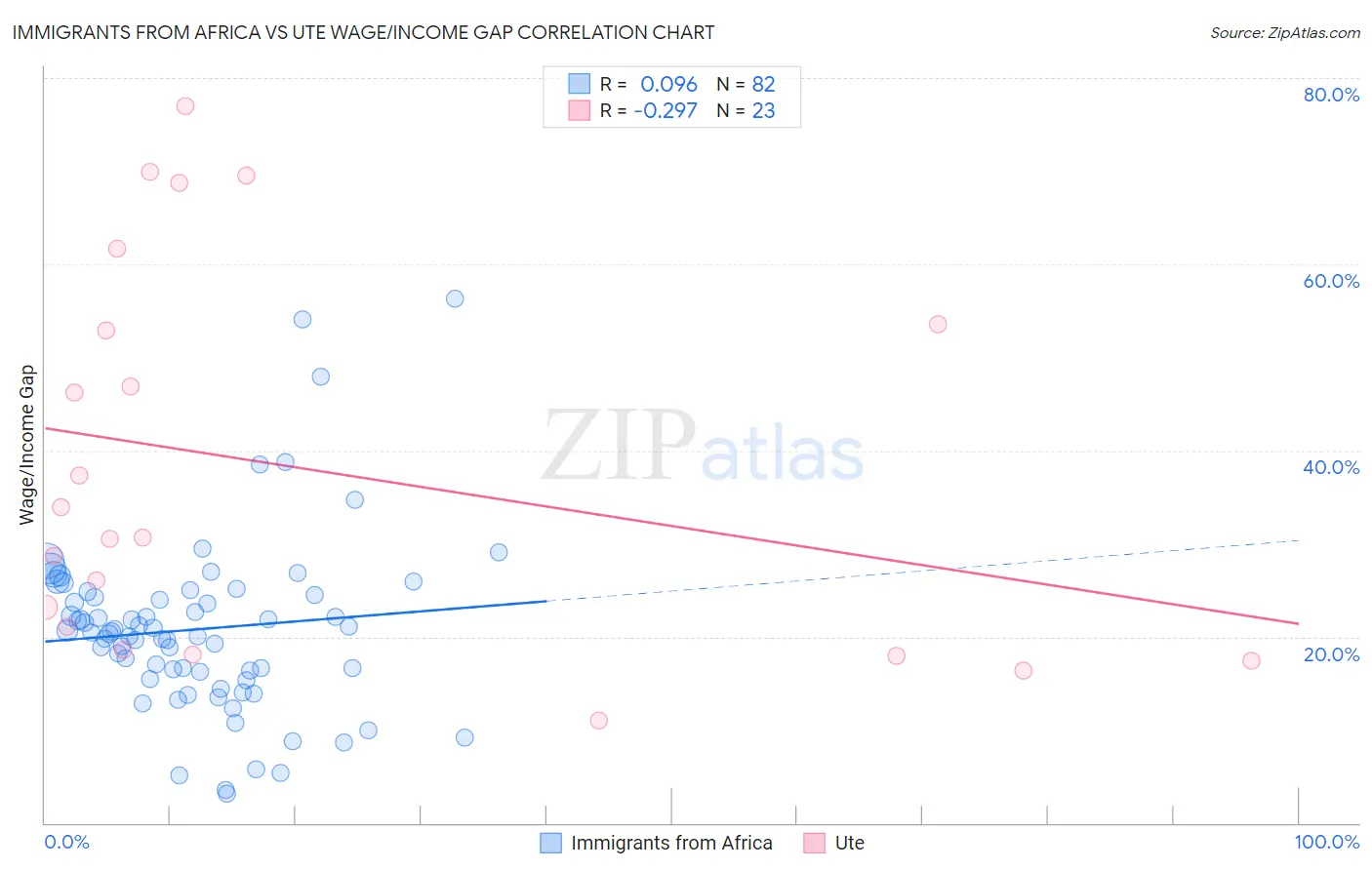 Immigrants from Africa vs Ute Wage/Income Gap