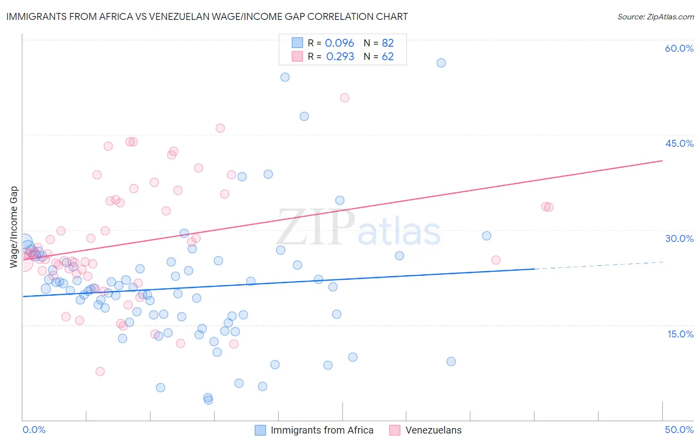 Immigrants from Africa vs Venezuelan Wage/Income Gap
