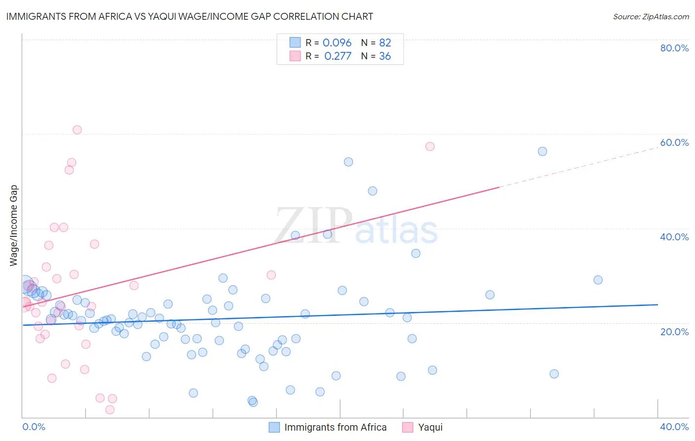 Immigrants from Africa vs Yaqui Wage/Income Gap
