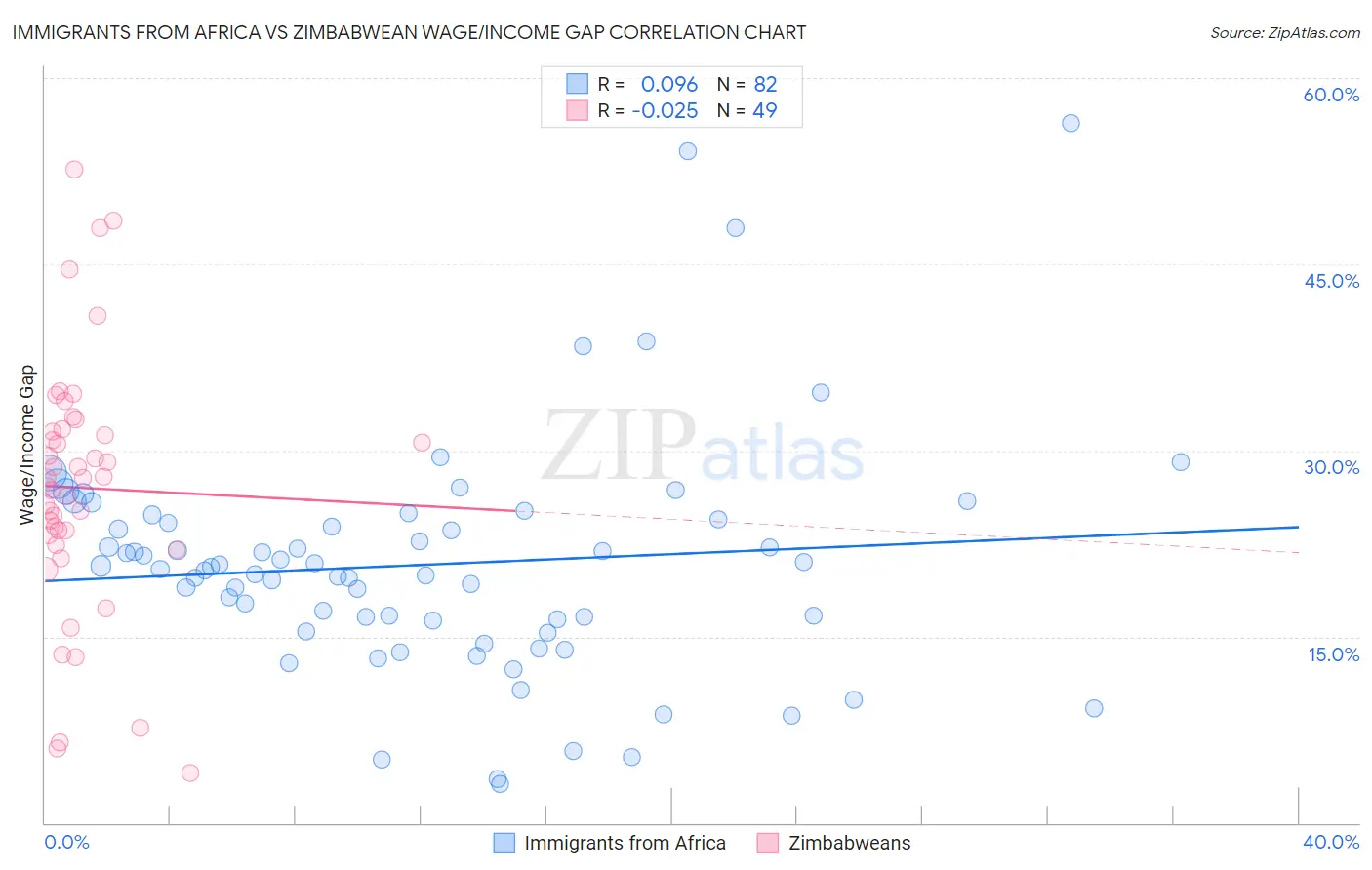 Immigrants from Africa vs Zimbabwean Wage/Income Gap