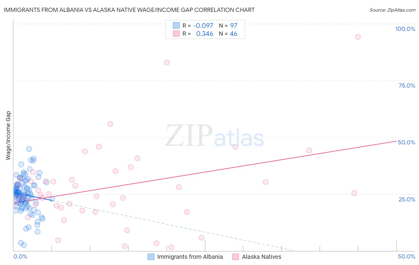 Immigrants from Albania vs Alaska Native Wage/Income Gap