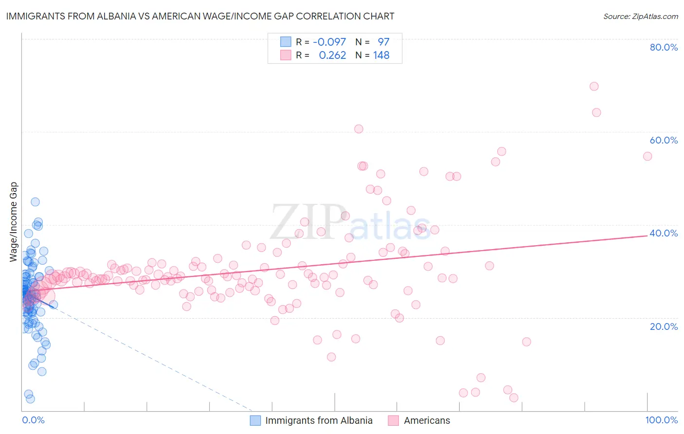 Immigrants from Albania vs American Wage/Income Gap