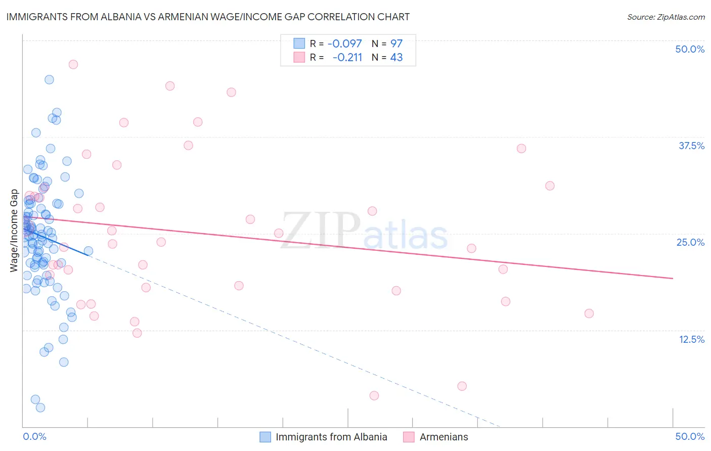 Immigrants from Albania vs Armenian Wage/Income Gap