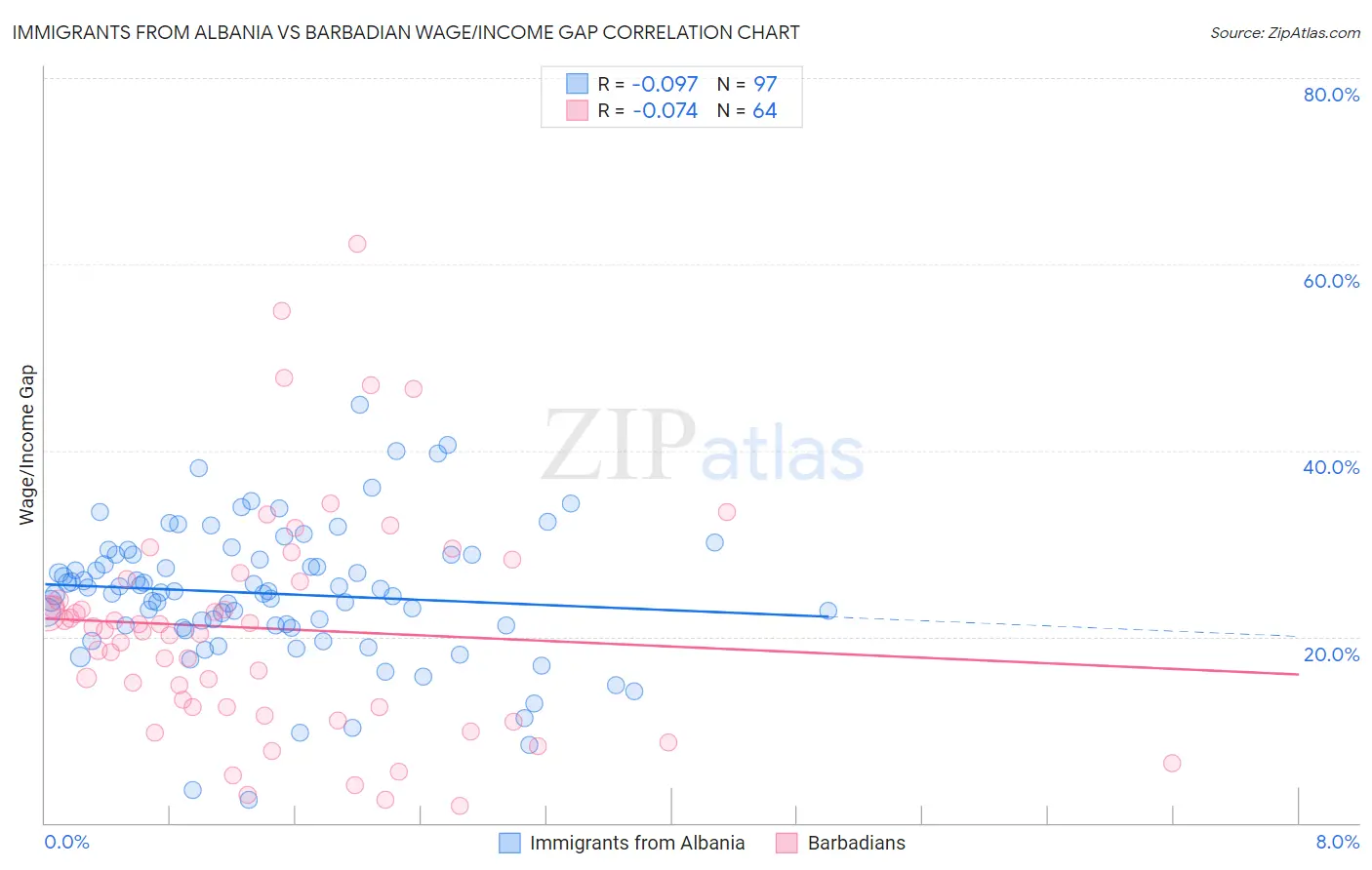 Immigrants from Albania vs Barbadian Wage/Income Gap