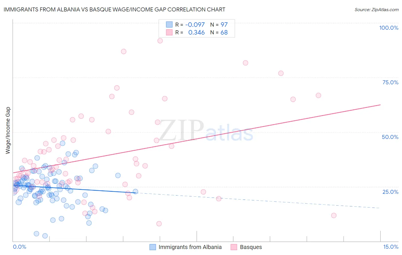 Immigrants from Albania vs Basque Wage/Income Gap