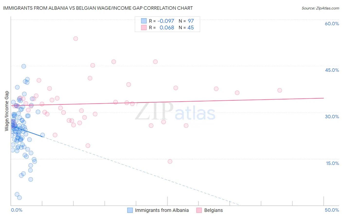 Immigrants from Albania vs Belgian Wage/Income Gap