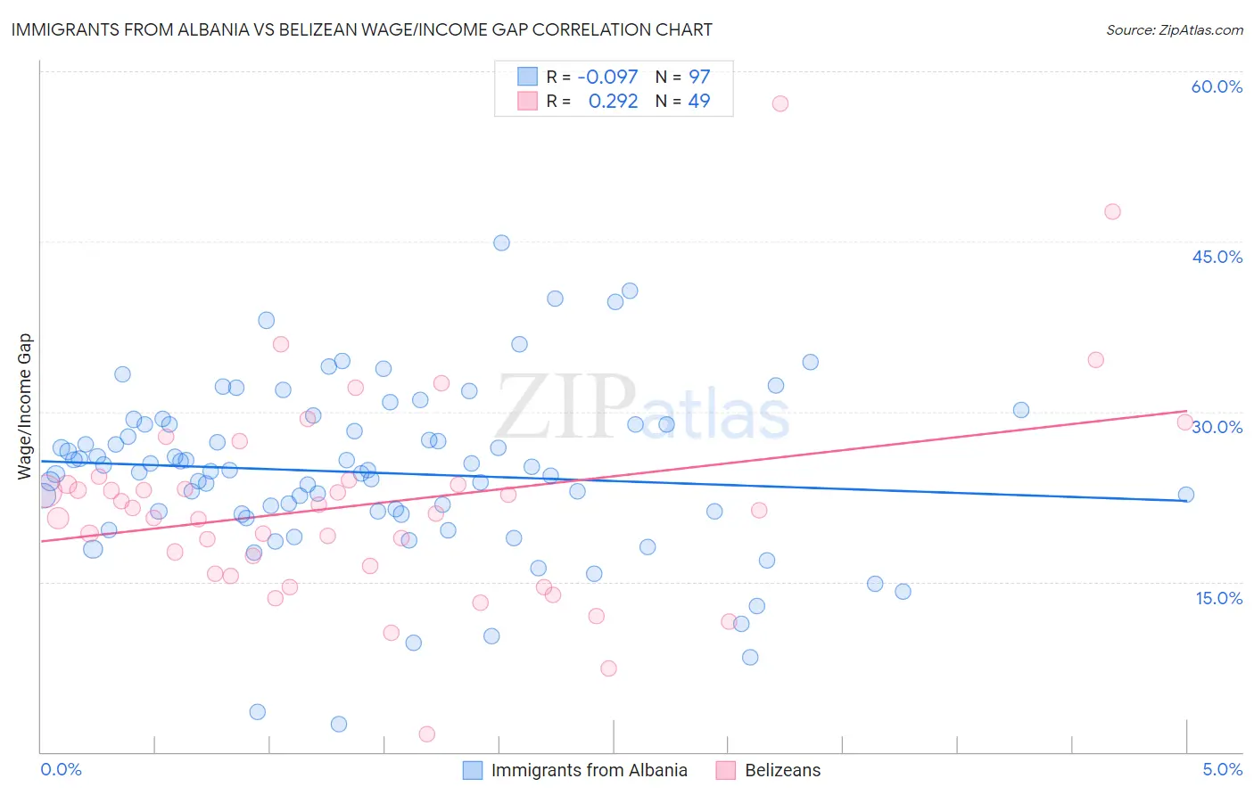 Immigrants from Albania vs Belizean Wage/Income Gap