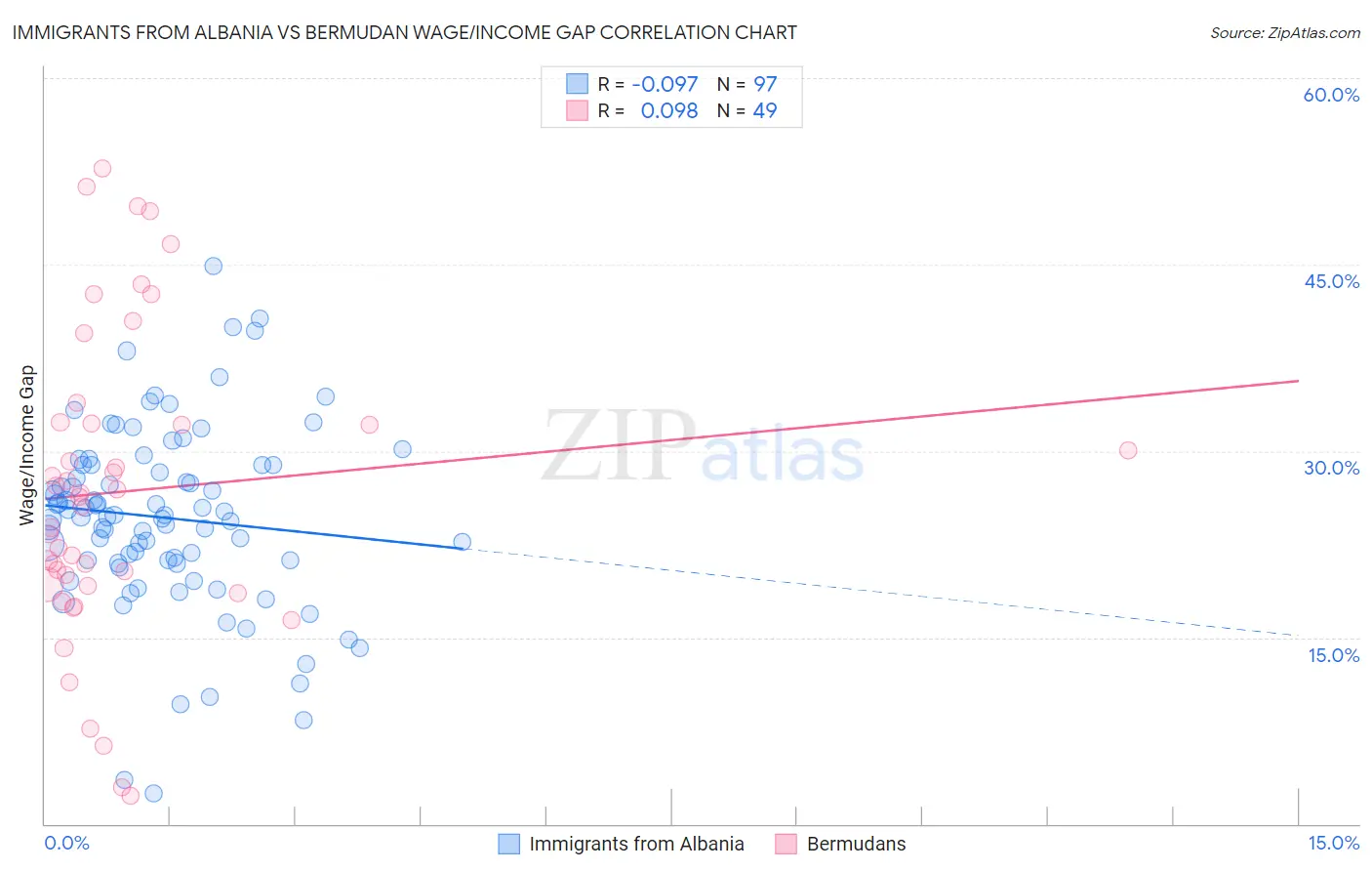 Immigrants from Albania vs Bermudan Wage/Income Gap