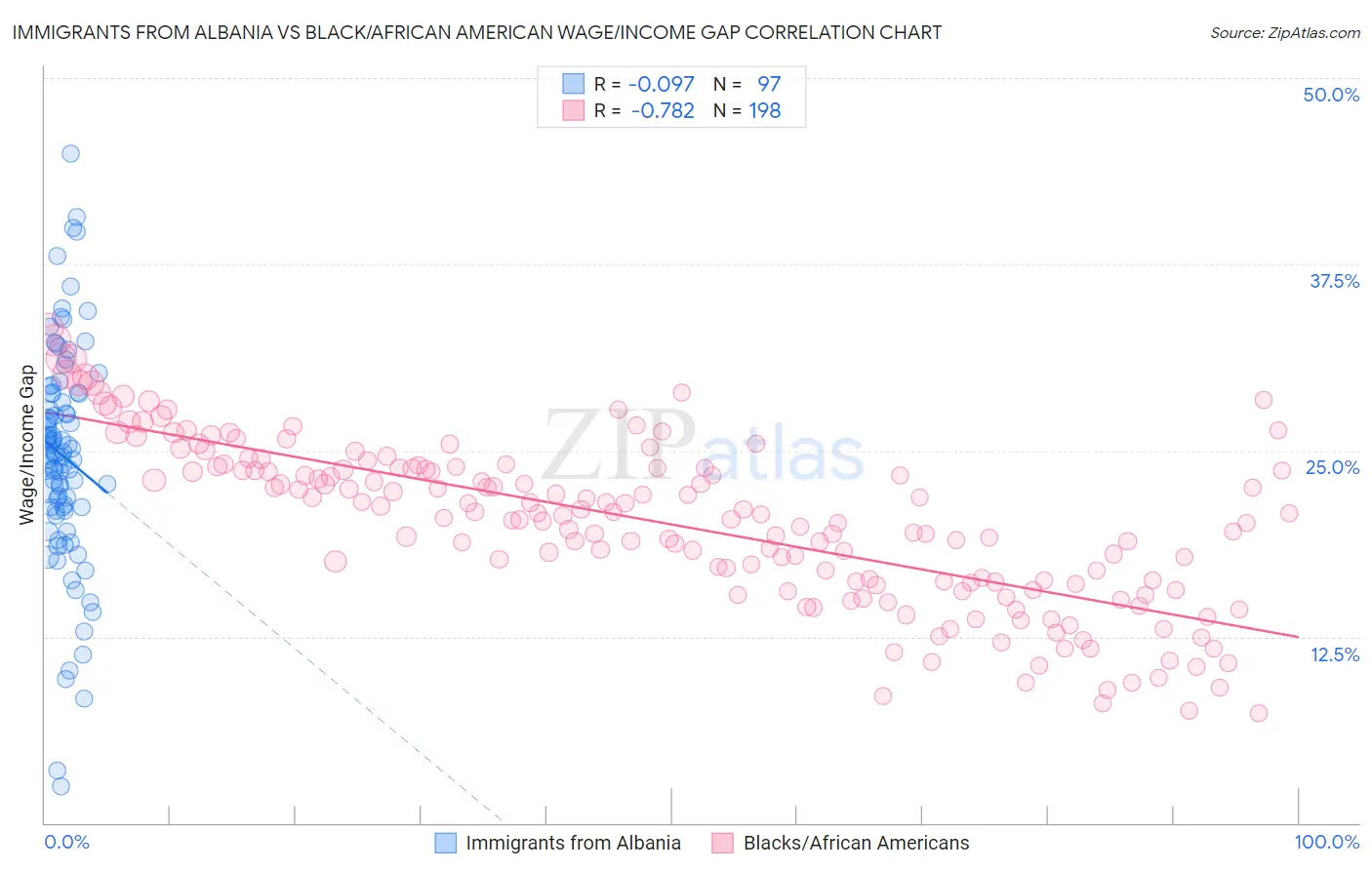 Immigrants from Albania vs Black/African American Wage/Income Gap