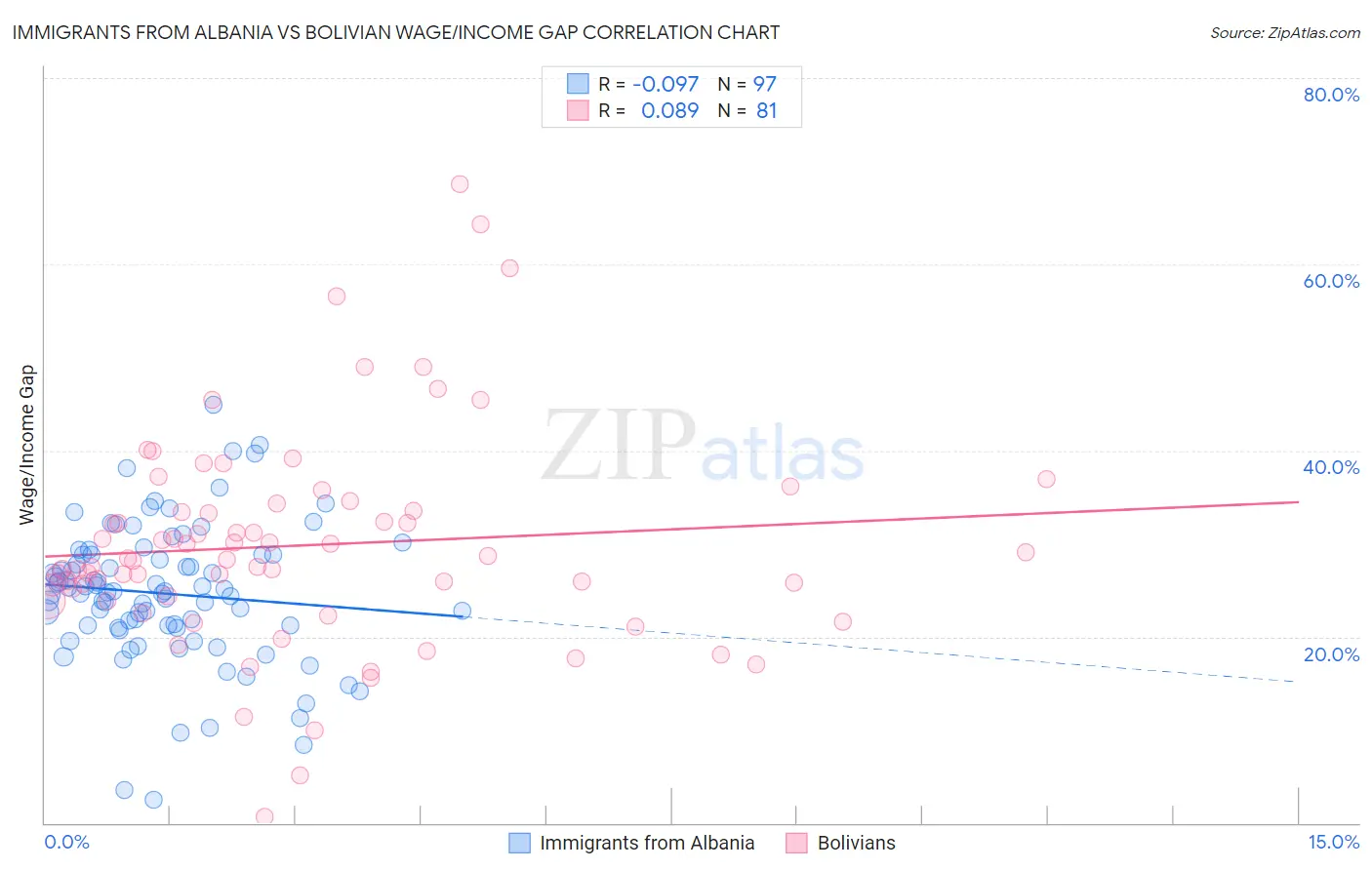 Immigrants from Albania vs Bolivian Wage/Income Gap